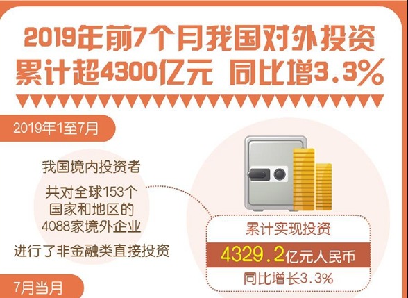 前7个月我国对外投资累计超4300亿元 同比增3.3%