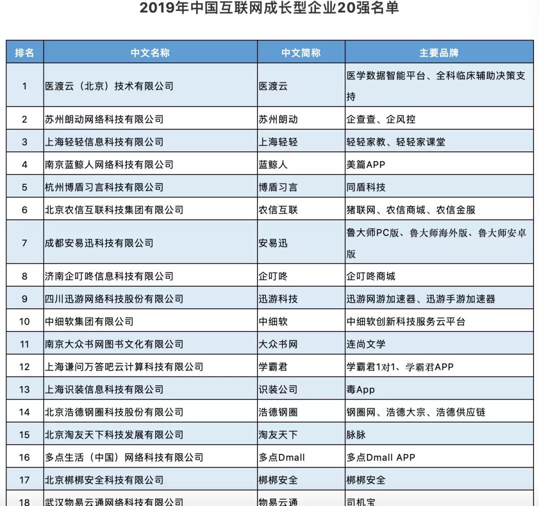 2019中国互联网百强企业名单出炉 浪潮、开创榜上有名
