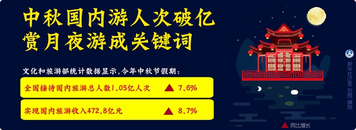 中秋国内游人次破亿 赏月夜游成关键词