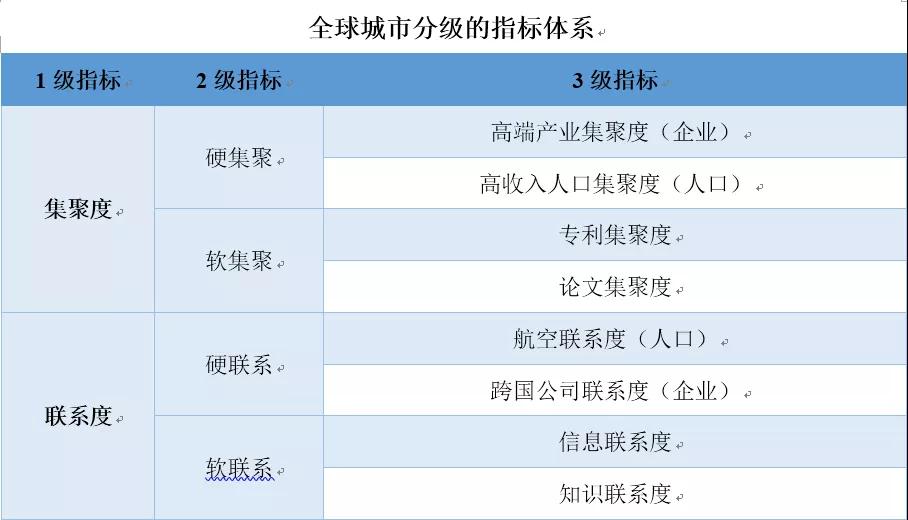 manbetx客户端下载地址上榜全球城市经济竞争力200强 较去年提升15名
