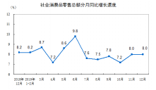 1-3月份山东省社会消费品零售额7566.9亿元 比上年同期增长30.4%